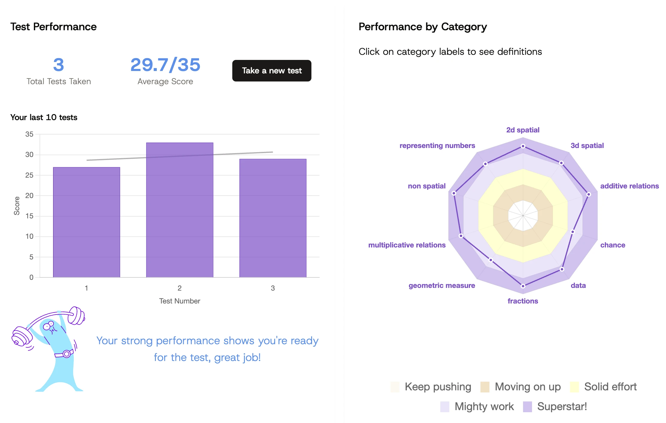 Progress dashboard from the OC Test Prep dashboard showing recent test history and spiderweb chart breaking down performance by categor