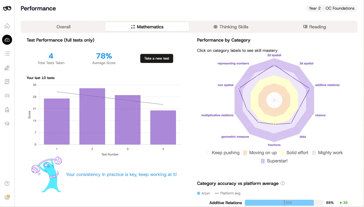 Progress dashboard from the Sharp Minds Club dashboard showing recent test history and spiderweb chart breaking down performance by categor